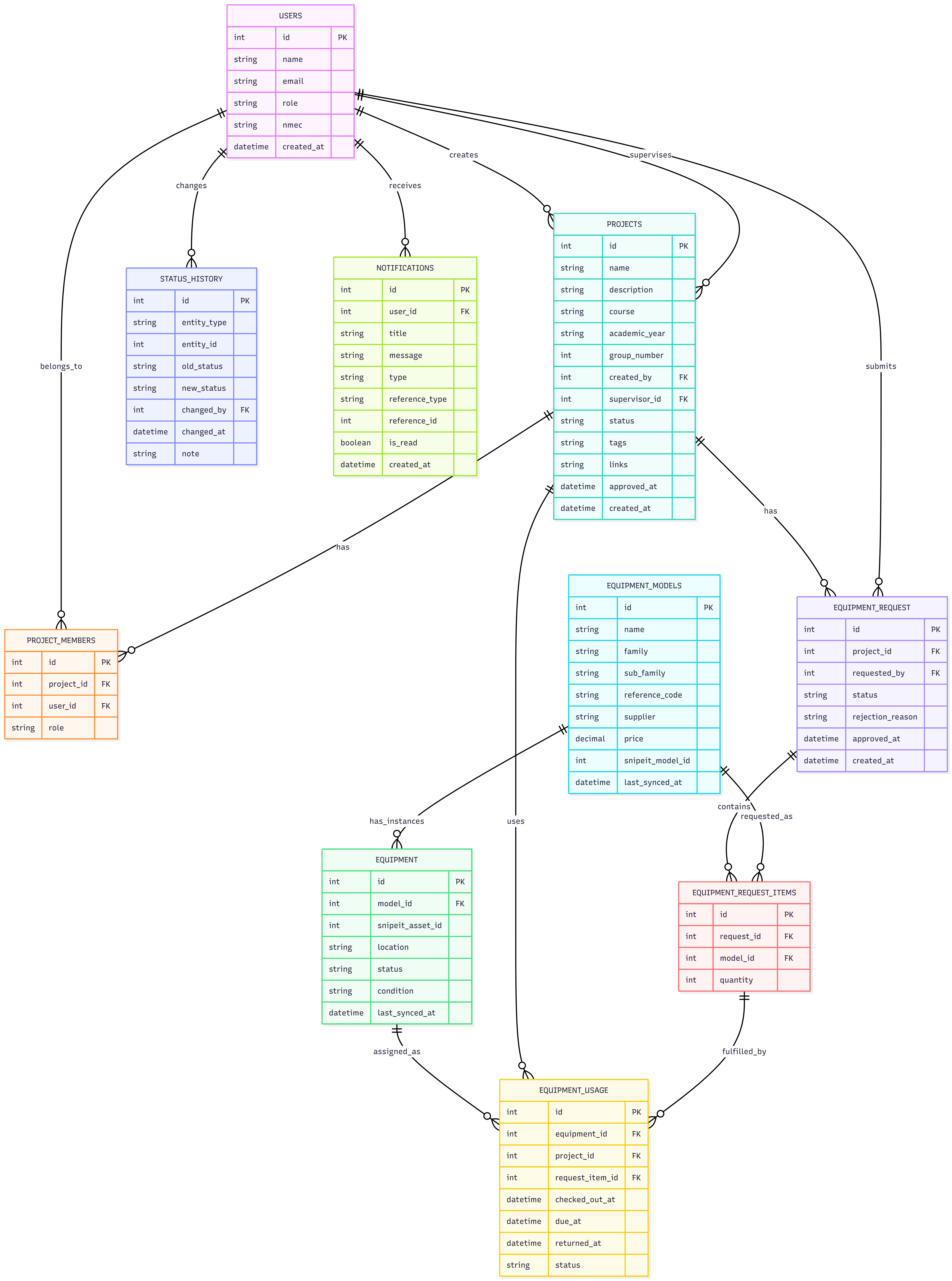 Database diagram Image shows database diagram of the system