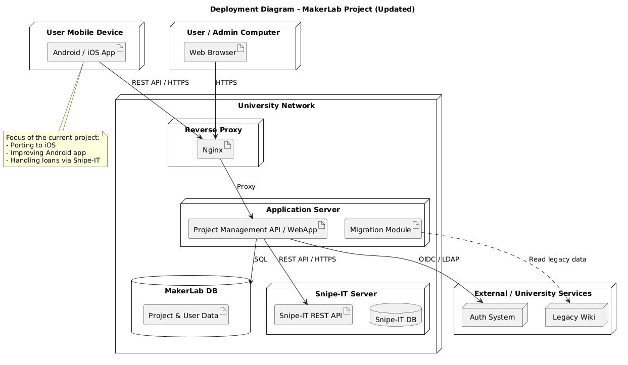 Deployment diagram Image shows deployment diagram of the system